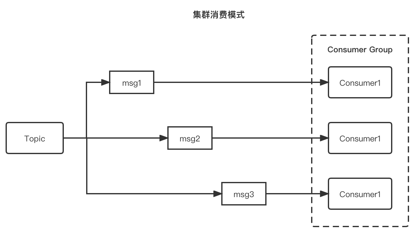 集群消费模式